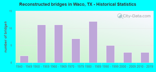 Reconstructed bridges in Waco, TX - Historical Statistics