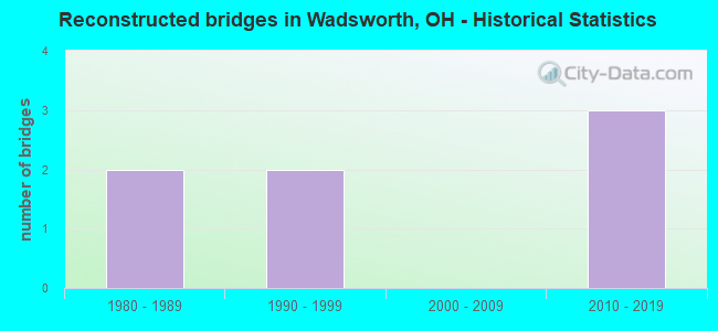 Reconstructed bridges in Wadsworth, OH - Historical Statistics