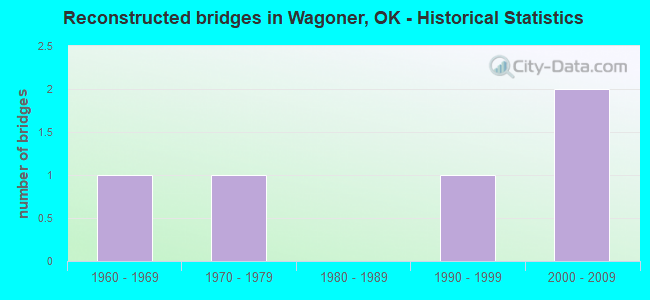 Reconstructed bridges in Wagoner, OK - Historical Statistics