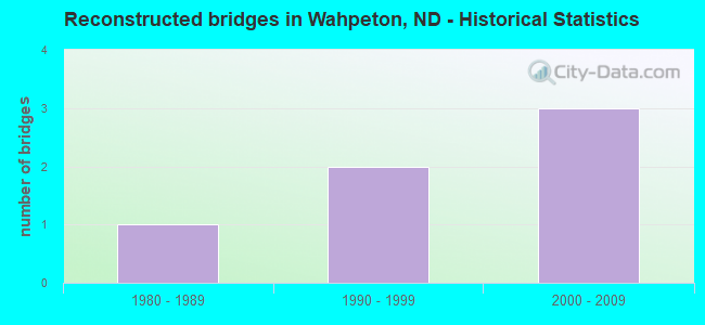 Reconstructed bridges in Wahpeton, ND - Historical Statistics