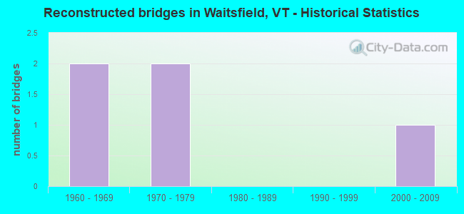 Reconstructed bridges in Waitsfield, VT - Historical Statistics