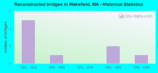 Reconstructed bridges in Wakefield, MA - Historical Statistics