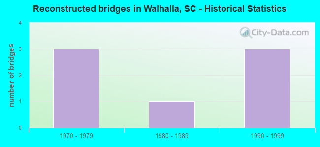 Reconstructed bridges in Walhalla, SC - Historical Statistics