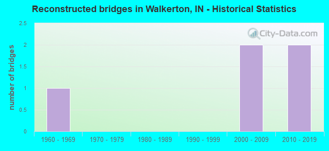 Reconstructed bridges in Walkerton, IN - Historical Statistics