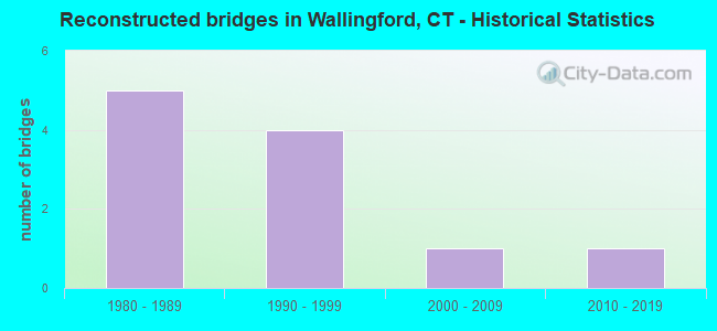 Reconstructed bridges in Wallingford, CT - Historical Statistics