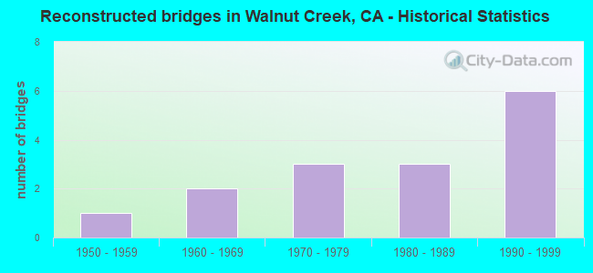 Reconstructed bridges in Walnut Creek, CA - Historical Statistics