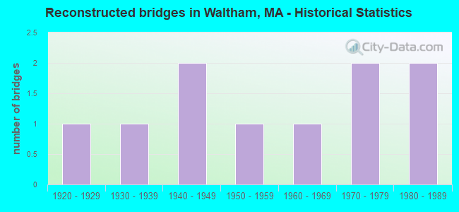 Reconstructed bridges in Waltham, MA - Historical Statistics