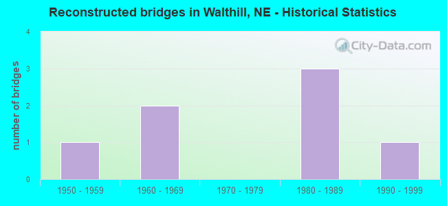 Reconstructed bridges in Walthill, NE - Historical Statistics