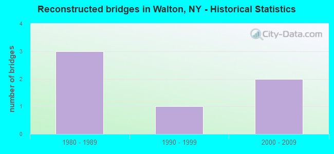Reconstructed bridges in Walton, NY - Historical Statistics