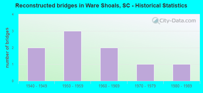 Reconstructed bridges in Ware Shoals, SC - Historical Statistics