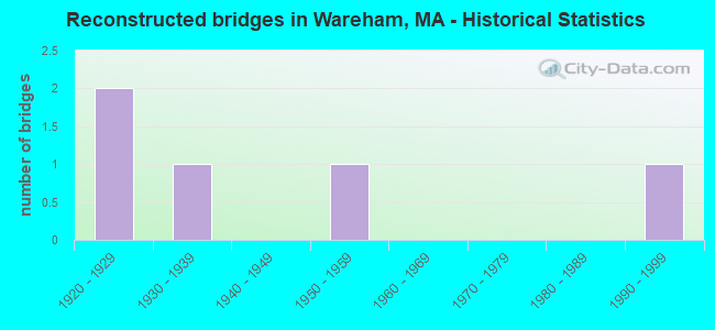 Reconstructed bridges in Wareham, MA - Historical Statistics