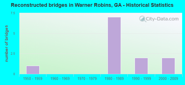 Reconstructed bridges in Warner Robins, GA - Historical Statistics