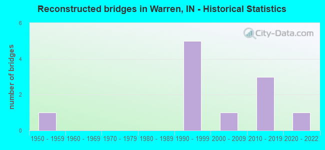 Reconstructed bridges in Warren, IN - Historical Statistics