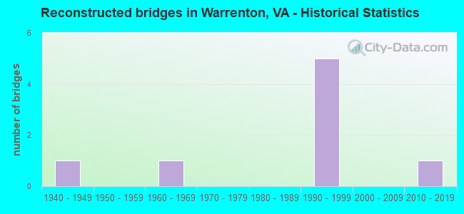 Reconstructed bridges in Warrenton, VA - Historical Statistics