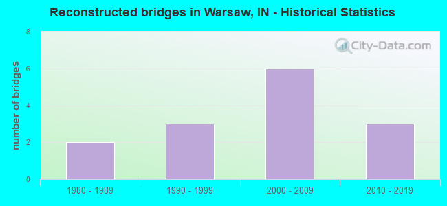 Reconstructed bridges in Warsaw, IN - Historical Statistics
