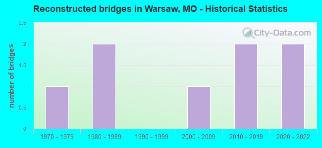 Reconstructed bridges in Warsaw, MO - Historical Statistics