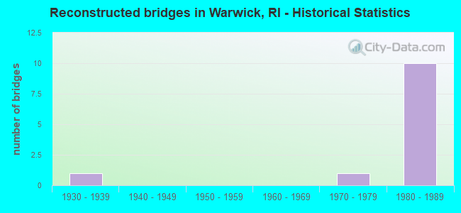 Reconstructed bridges in Warwick, RI - Historical Statistics