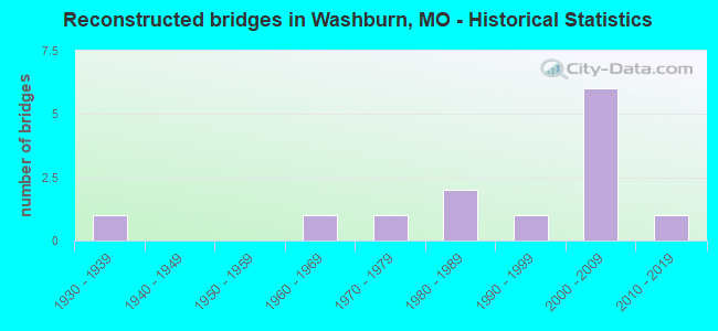 Reconstructed bridges in Washburn, MO - Historical Statistics