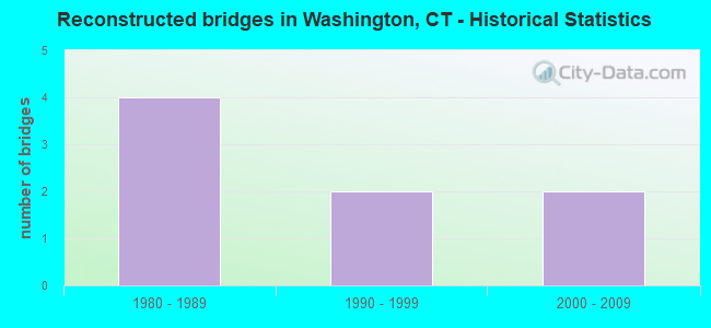 Reconstructed bridges in Washington, CT - Historical Statistics