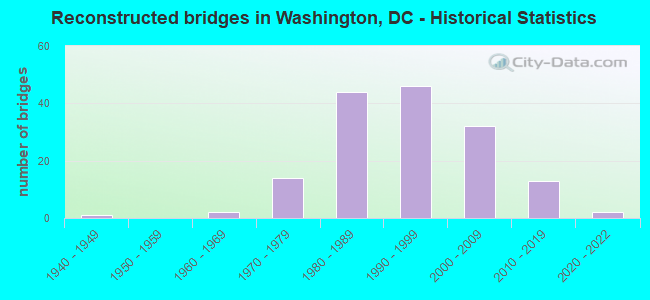 Reconstructed bridges in Washington, DC - Historical Statistics