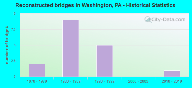 Reconstructed bridges in Washington, PA - Historical Statistics