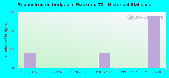 Reconstructed bridges in Waskom, TX - Historical Statistics