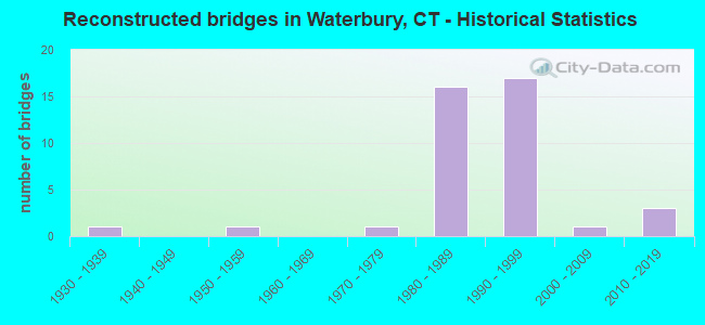Reconstructed bridges in Waterbury, CT - Historical Statistics