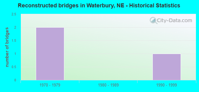 Reconstructed bridges in Waterbury, NE - Historical Statistics