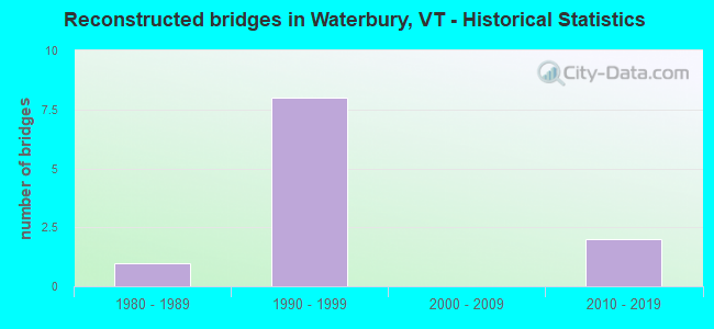 Reconstructed bridges in Waterbury, VT - Historical Statistics