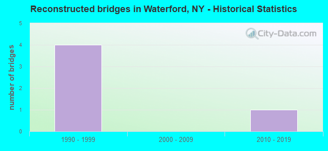 Reconstructed bridges in Waterford, NY - Historical Statistics