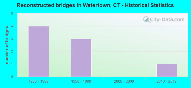 Reconstructed bridges in Watertown, CT - Historical Statistics