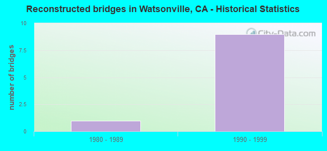 Reconstructed bridges in Watsonville, CA - Historical Statistics