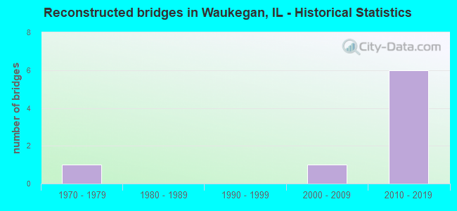 Reconstructed bridges in Waukegan, IL - Historical Statistics