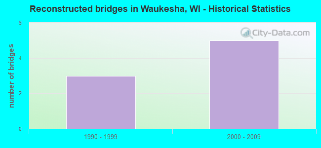 Reconstructed bridges in Waukesha, WI - Historical Statistics