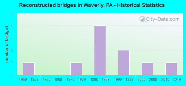 Reconstructed bridges in Waverly, PA - Historical Statistics