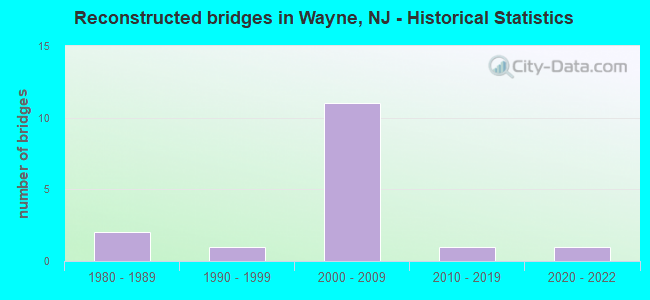 Reconstructed bridges in Wayne, NJ - Historical Statistics