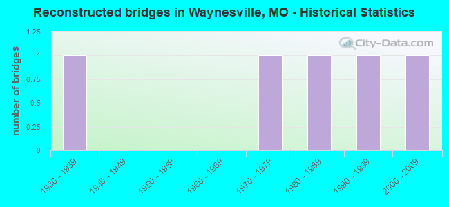 Reconstructed bridges in Waynesville, MO - Historical Statistics