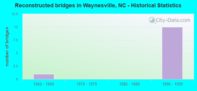 Reconstructed bridges in Waynesville, NC - Historical Statistics