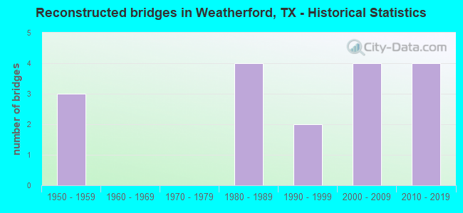 Reconstructed bridges in Weatherford, TX - Historical Statistics
