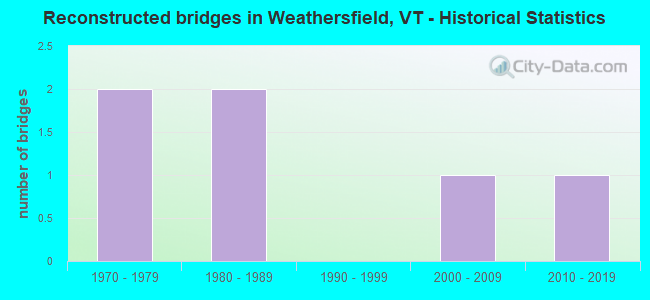 Reconstructed bridges in Weathersfield, VT - Historical Statistics