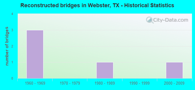 Reconstructed bridges in Webster, TX - Historical Statistics