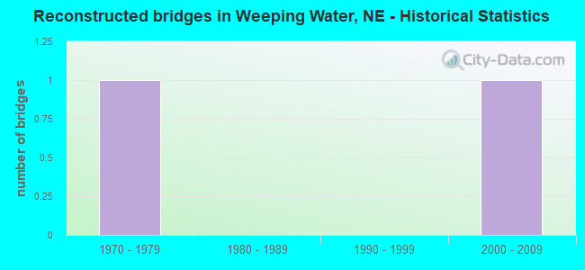 Reconstructed bridges in Weeping Water, NE - Historical Statistics