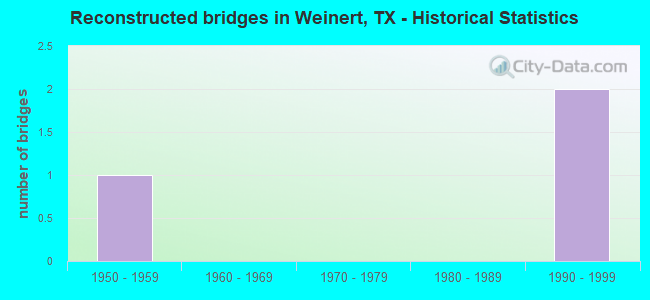 Reconstructed bridges in Weinert, TX - Historical Statistics