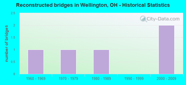 Reconstructed bridges in Wellington, OH - Historical Statistics