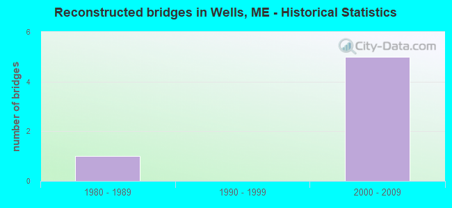 Reconstructed bridges in Wells, ME - Historical Statistics