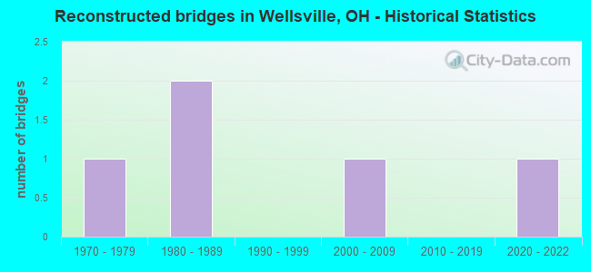 Reconstructed bridges in Wellsville, OH - Historical Statistics