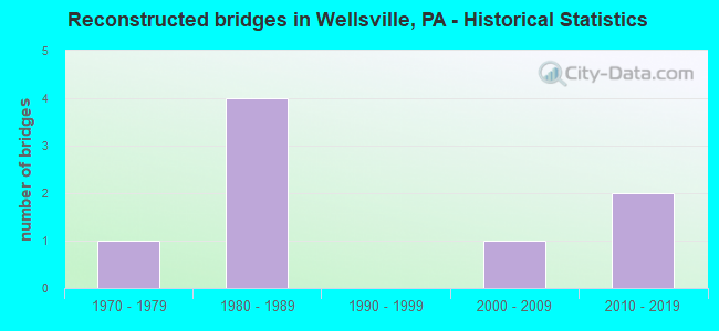 Reconstructed bridges in Wellsville, PA - Historical Statistics