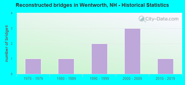 Reconstructed bridges in Wentworth, NH - Historical Statistics