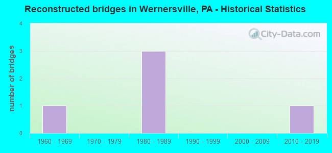 Reconstructed bridges in Wernersville, PA - Historical Statistics
