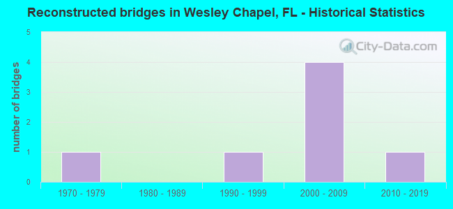 Reconstructed bridges in Wesley Chapel, FL - Historical Statistics